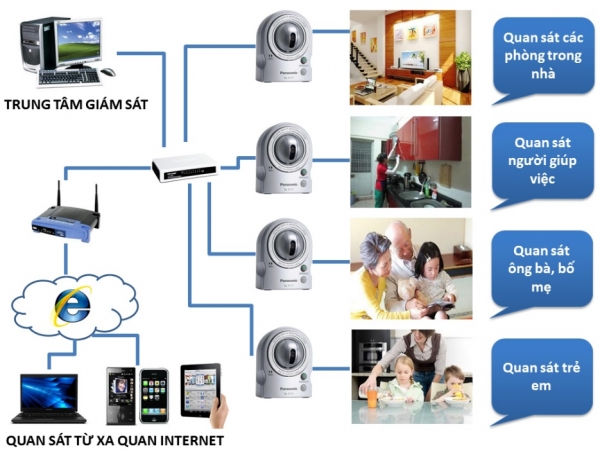 Giải pháp lắp Camera quản lý gia đình