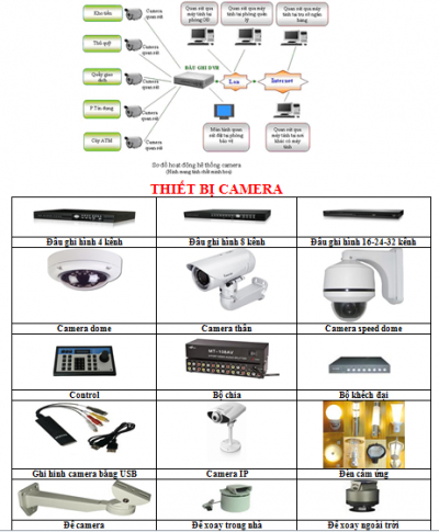 Lắp đặt hệ thống camera