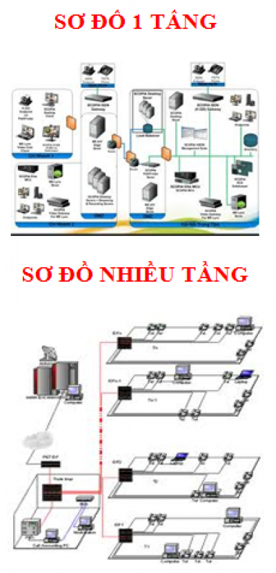 Sơ đồ hệ thống tổng đài điện thoại