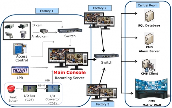 Giải pháp sử dụng Mainconsole + CMS